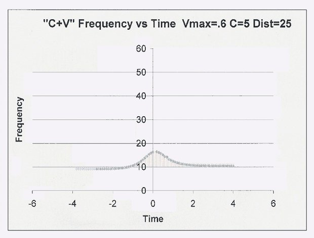 C+V Observed Frequency vs Time