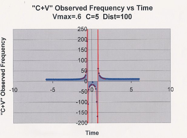 C+V Observed Frequency vs Time