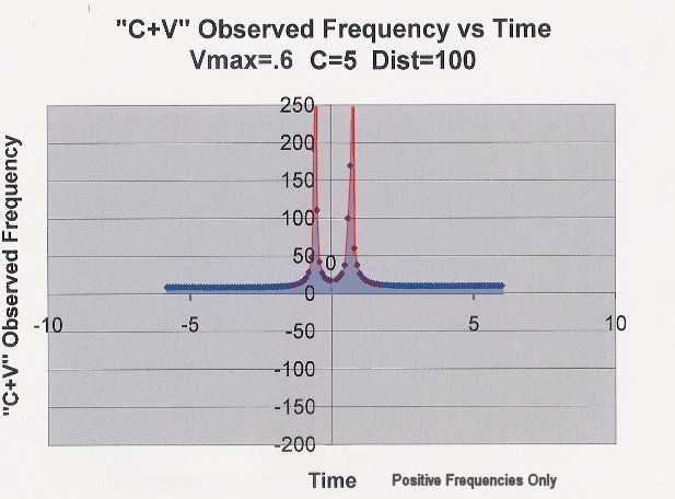 C+V Observed Frequency vs Time