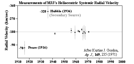 Radial Velocity of M33