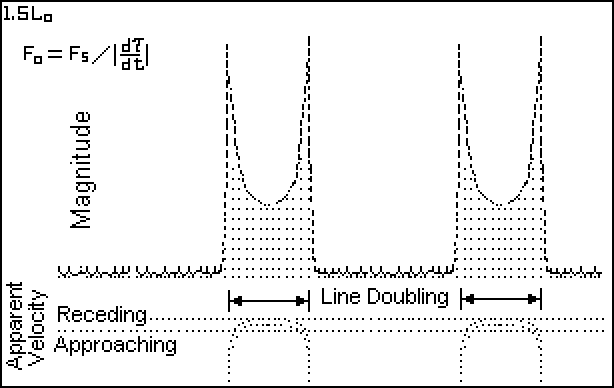 1.5 Lo - Acceleration