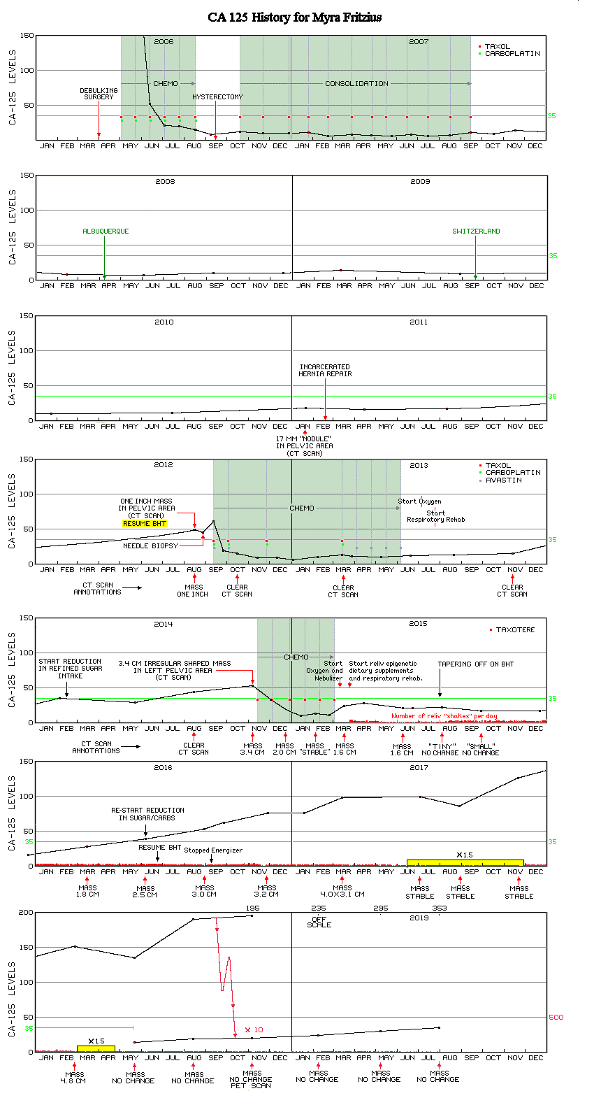 14 year CA 125
graph for Myra Fritzius