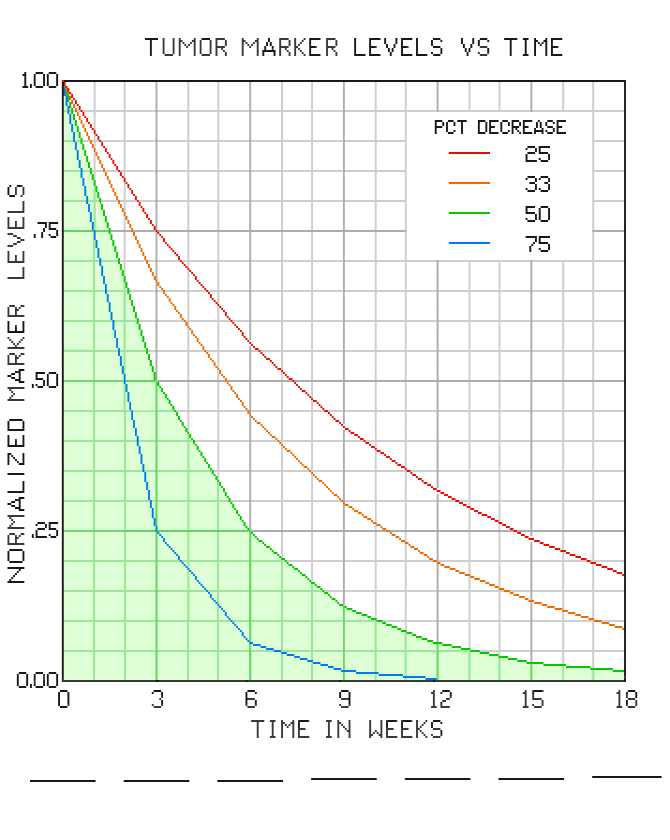 cancer marker plot