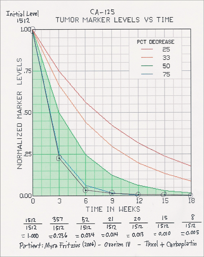 Filled in cancer marker
graph