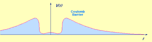 Amplitude Varying Coulomb Barrier