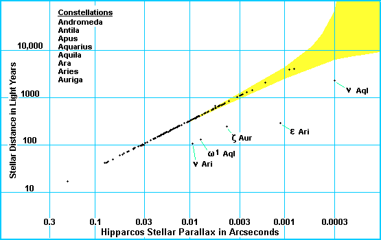 Stellar Distances versus Hipparcos Parallax Angles