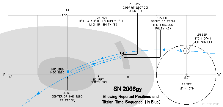 SN 2006gy positions