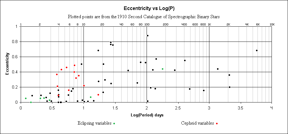Eccentricity vs log(P) for
Spectroscopic Binaries (1910)