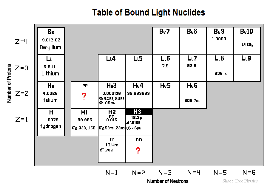 Table of Stable Light Nuclides
