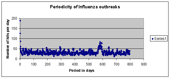 Periodicity of Influenza Related
Illness Outbreaks XLS
