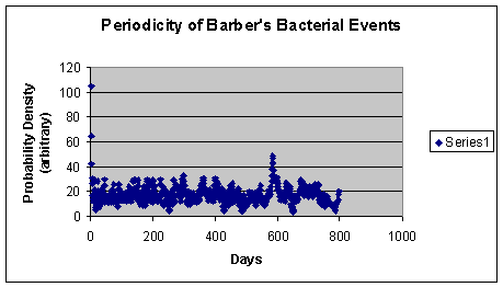 Peridicity graph for Barber's
bacterial events