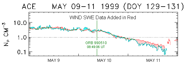 ACE-WIND proton counts 10-13 May 1999