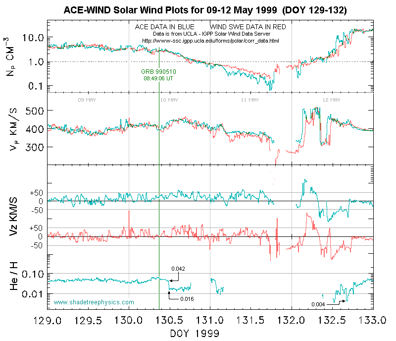 ACE-WIND proton counts 09-12 May 1999