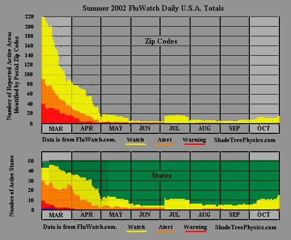 Summer 2002 Daily Totals