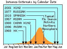 Influenza outbreaks by calendar date