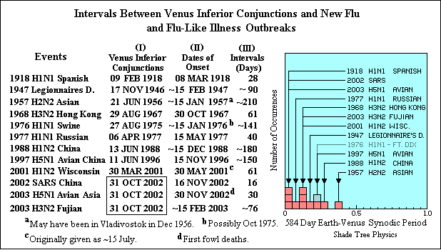 Intervals between Venus Inferior Conjunctions with the Sun and Flu
outbreaks